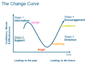 The Change Curve